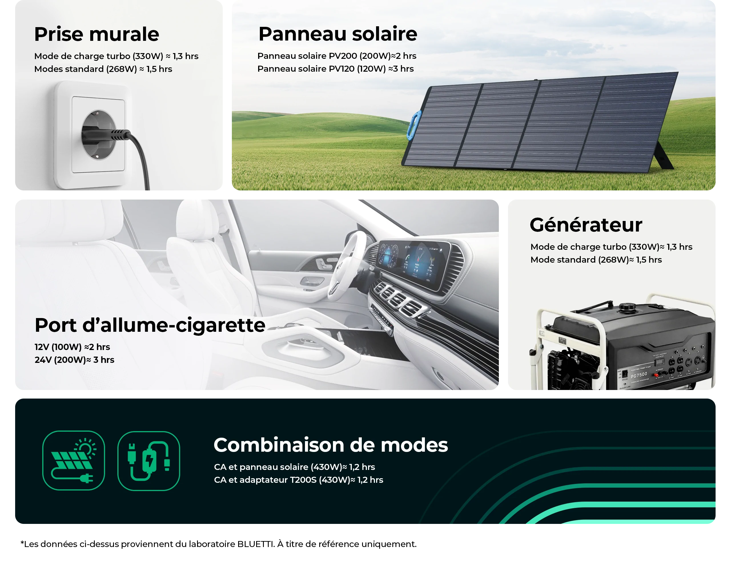 Groupe électrogène solaire + panneau solaire EB70 + PV120