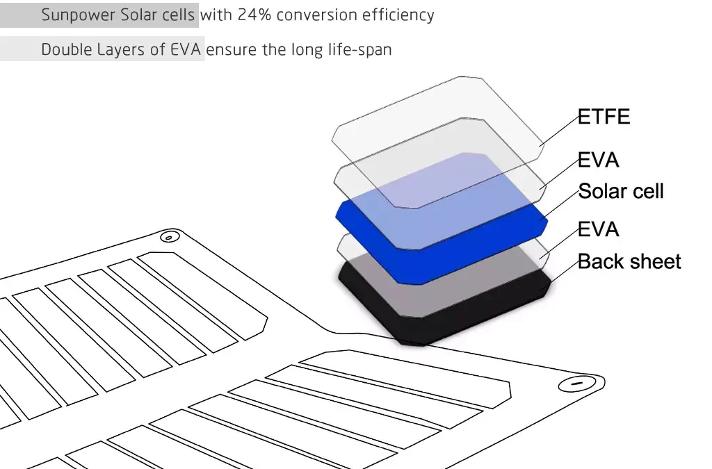 Cellule solaire Sunpower vs cigs : la comparaison