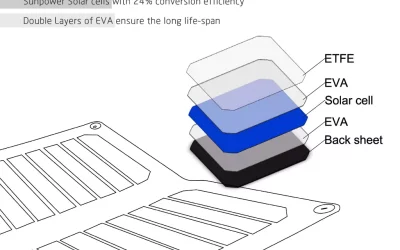 Cellule solaire Sunpower vs cigs : la comparaison